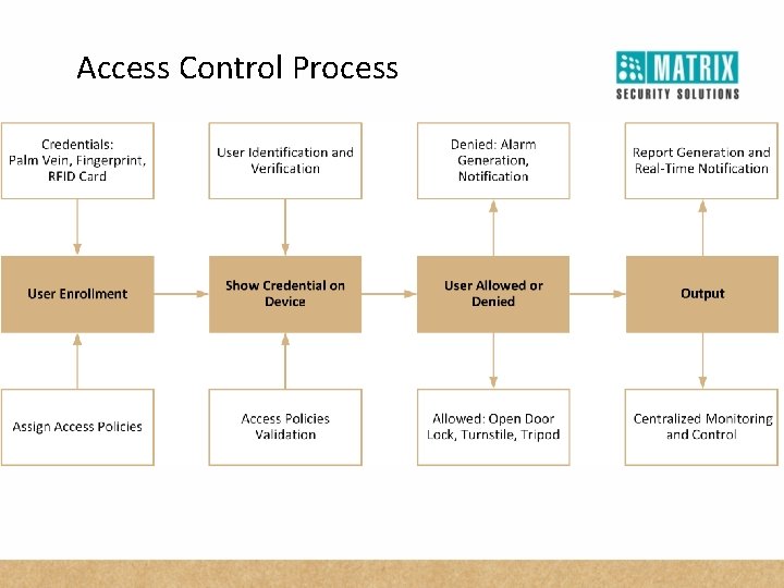 Access Control Process 