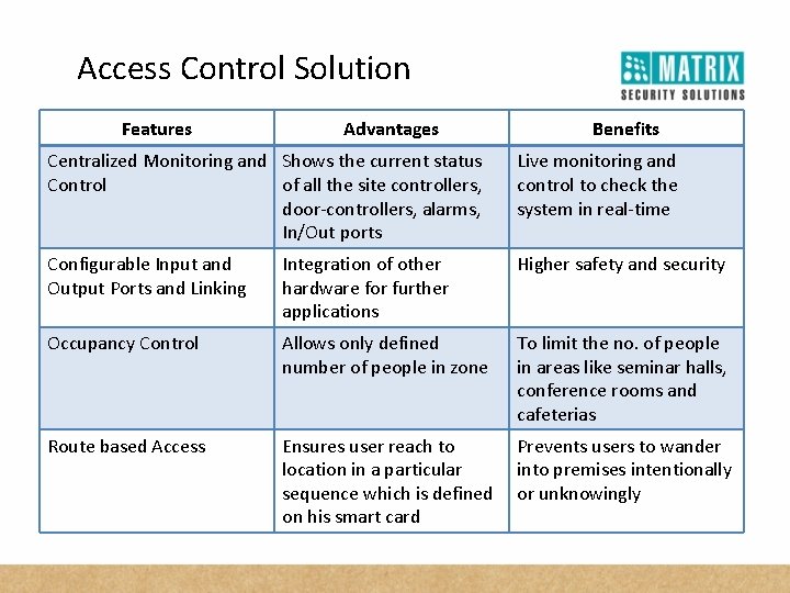 Access Control Solution Features Advantages Benefits Centralized Monitoring and Shows the current status Control