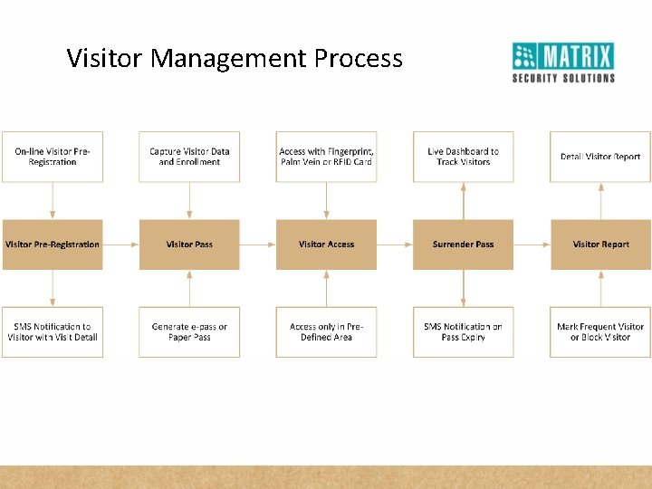 Visitor Management Process 