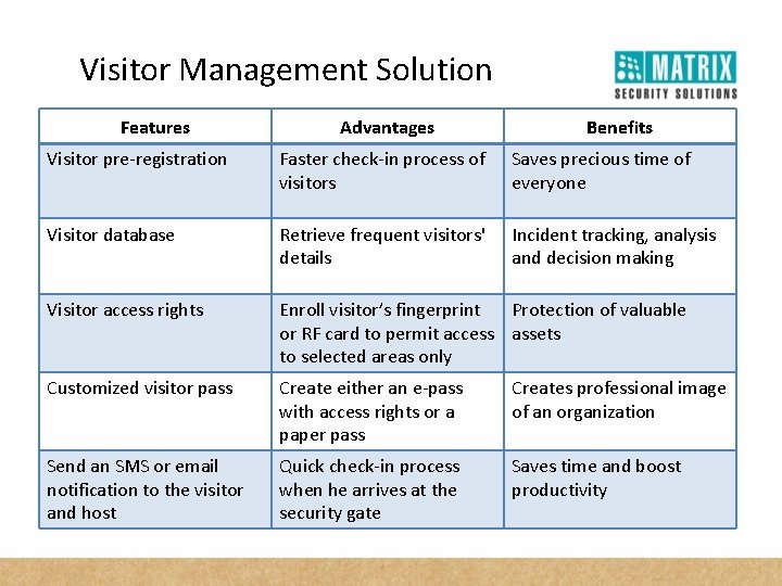 Visitor Management Solution Features Advantages Benefits Visitor pre-registration Faster check-in process of visitors Saves
