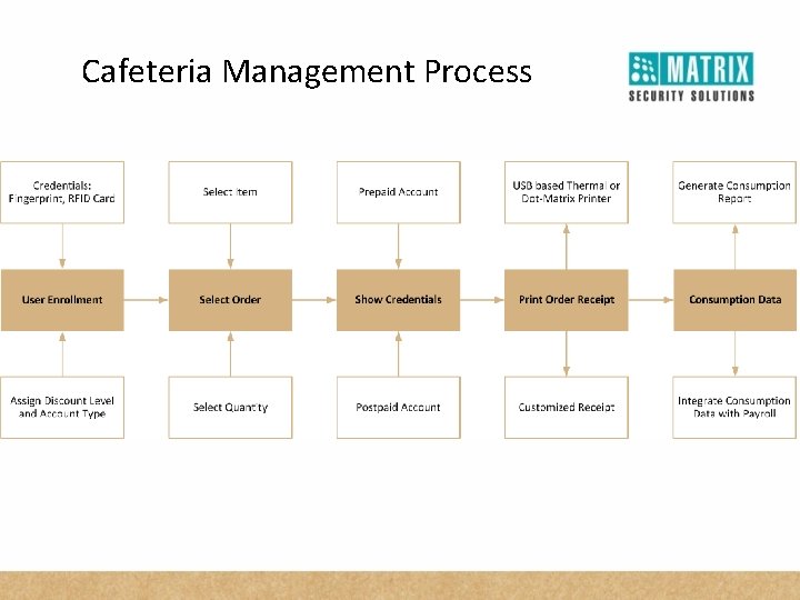 Cafeteria Management Process 