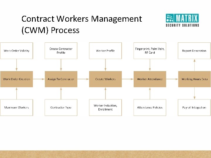 Contract Workers Management (CWM) Process 