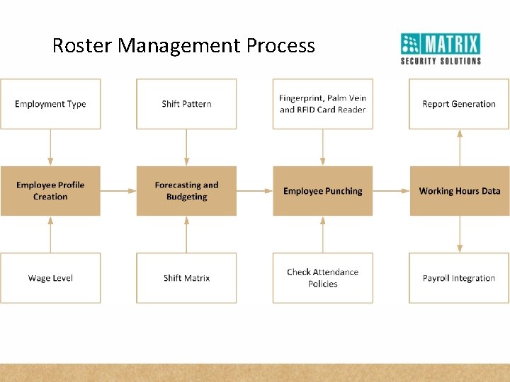 Roster Management Process 