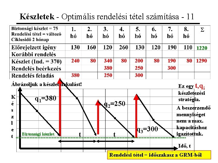 Készletek - Optimális rendelési tétel számítása - 11 1220 240 380 80 340 380