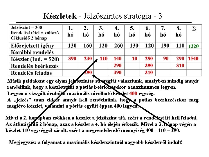 Készletek - Jelzőszintes stratégia - 3 1220 390 230 290 110 140 290 390