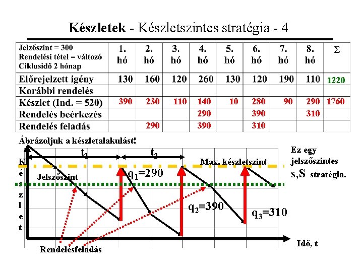 Készletek - Készletszintes stratégia - 4 1220 390 230 290 Ábrázoljuk a készletalakulást! K