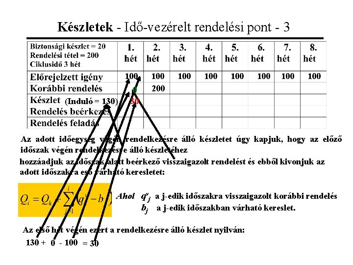 Készletek - Idő-vezérelt rendelési pont - 3 100 (Induló = 130) 0 30 100