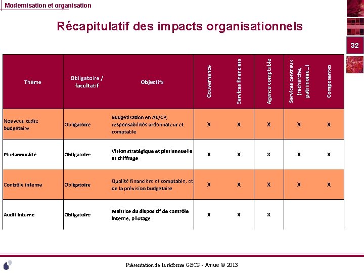 Modernisation et organisation Récapitulatif des impacts organisationnels 32 Présentation de la réforme GBCP -