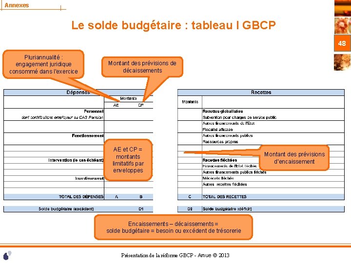 Annexes Le solde budgétaire : tableau I GBCP 48 Pluriannualité : engagement juridique consommé