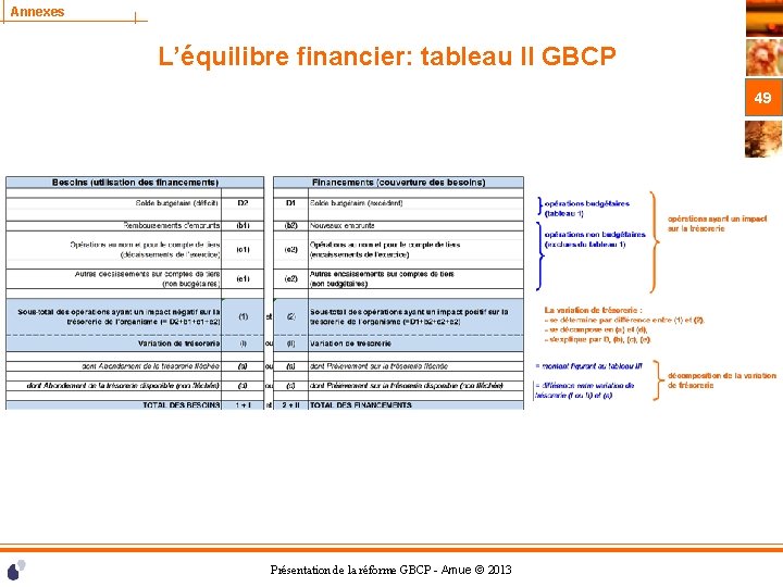 Annexes L’équilibre financier: tableau II GBCP 49 Présentation de la réforme GBCP - Amue