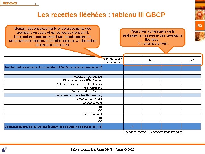 Annexes Les recettes fléchées : tableau III GBCP 50 Montant des encaissements et décaissements