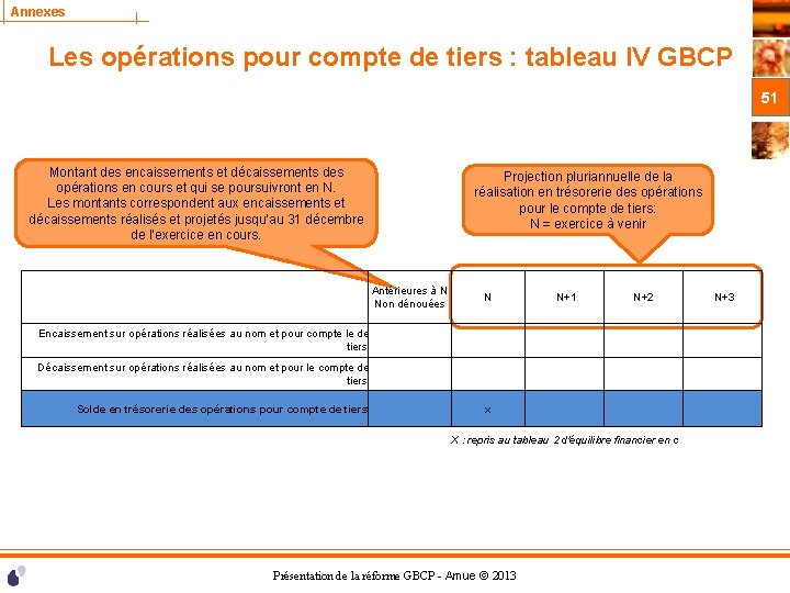 Annexes Les opérations pour compte de tiers : tableau IV GBCP 51 Montant des