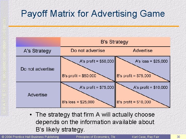 C H A P T E R 13: Monopolistic Competition and Oligopoly Payoff Matrix