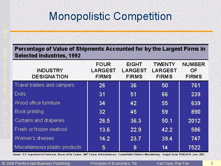 C H A P T E R 13: Monopolistic Competition and Oligopoly Monopolistic Competition