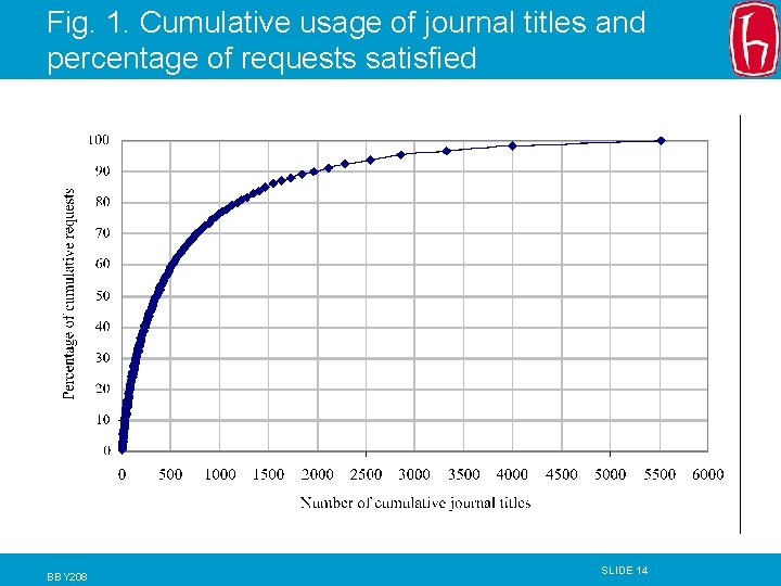 Fig. 1. Cumulative usage of journal titles and percentage of requests satisfied BBY 208