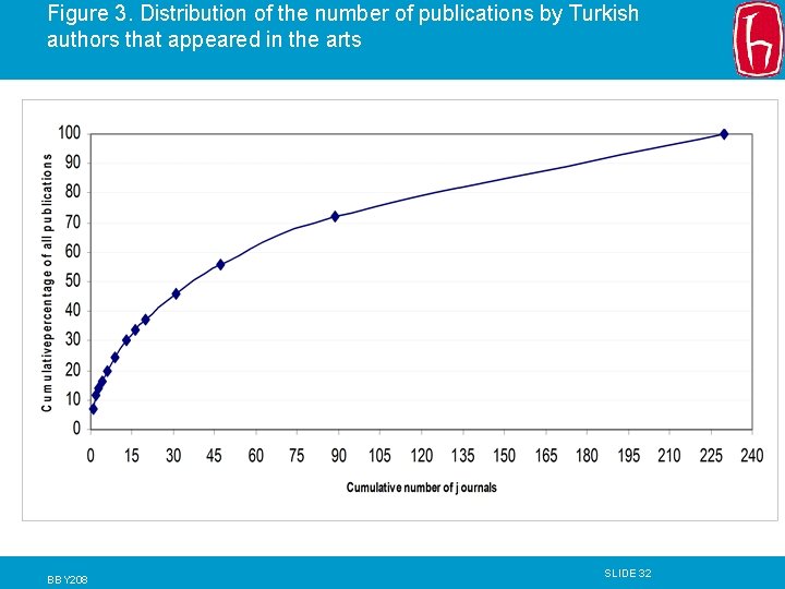 Figure 3. Distribution of the number of publications by Turkish authors that appeared in