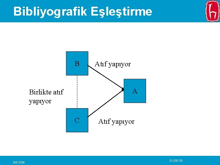 Bibliyografik Eşleştirme B A Birlikte atıf yapıyor C BBY 208 Atıf yapıyor SLIDE 38