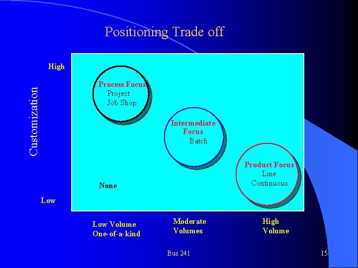 Positioning Trade off High Customization Process Focus Project Job Shop Intermediate Focus Batch Product