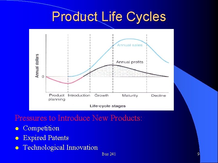 Product Life Cycles Pressures to Introduce New Products: l l l Competition Expired Patents