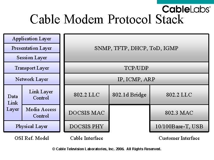 Cable Modem Protocol Stack Application Layer SNMP, TFTP, DHCP, To. D, IGMP Presentation Layer Cable Modem Protocol Stack Application Layer SNMP, TFTP, DHCP, To. D, IGMP Presentation Layer