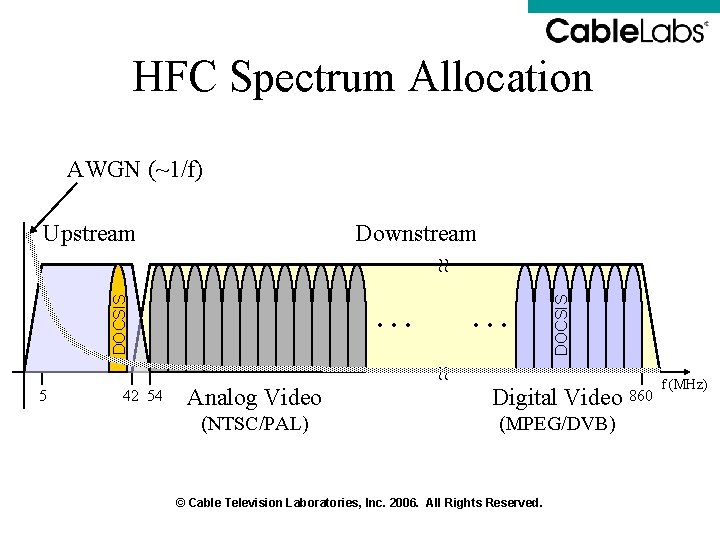 HFC Spectrum Allocation AWGN (~1/f) Downstream … ~ ~ DOCSIS … DOCSIS ~ ~ HFC Spectrum Allocation AWGN (~1/f) Downstream … ~ ~ DOCSIS … DOCSIS ~ ~