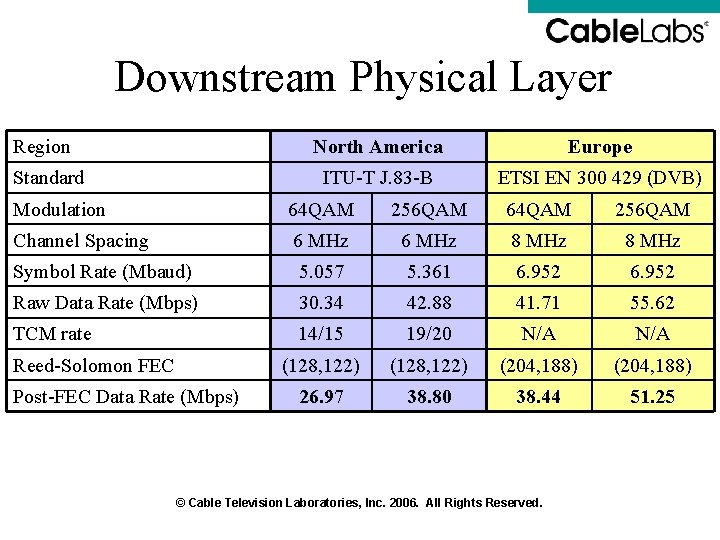 Downstream Physical Layer Region Standard North America Europe ITU-T J. 83 -B ETSI EN Downstream Physical Layer Region Standard North America Europe ITU-T J. 83 -B ETSI EN