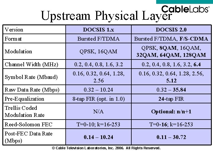 Upstream Physical Layer Version DOCSIS 1. x DOCSIS 2. 0 Format Bursted F/TDMA, F/S-CDMA Upstream Physical Layer Version DOCSIS 1. x DOCSIS 2. 0 Format Bursted F/TDMA, F/S-CDMA