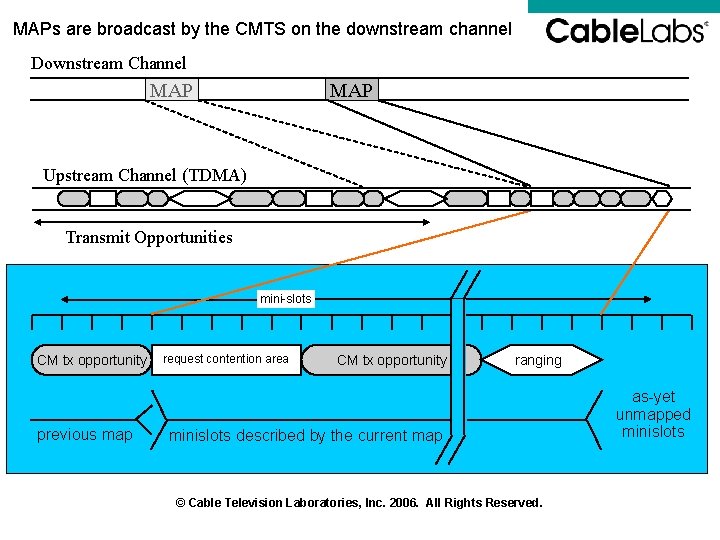 MAPs are broadcast by the CMTS on the downstream channel Downstream Channel MAP Upstream MAPs are broadcast by the CMTS on the downstream channel Downstream Channel MAP Upstream