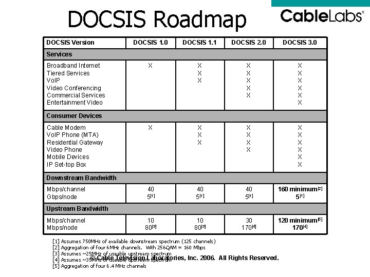 DOCSIS Roadmap DOCSIS Version DOCSIS 1. 0 DOCSIS 1. 1 DOCSIS 2. 0 DOCSIS DOCSIS Roadmap DOCSIS Version DOCSIS 1. 0 DOCSIS 1. 1 DOCSIS 2. 0 DOCSIS