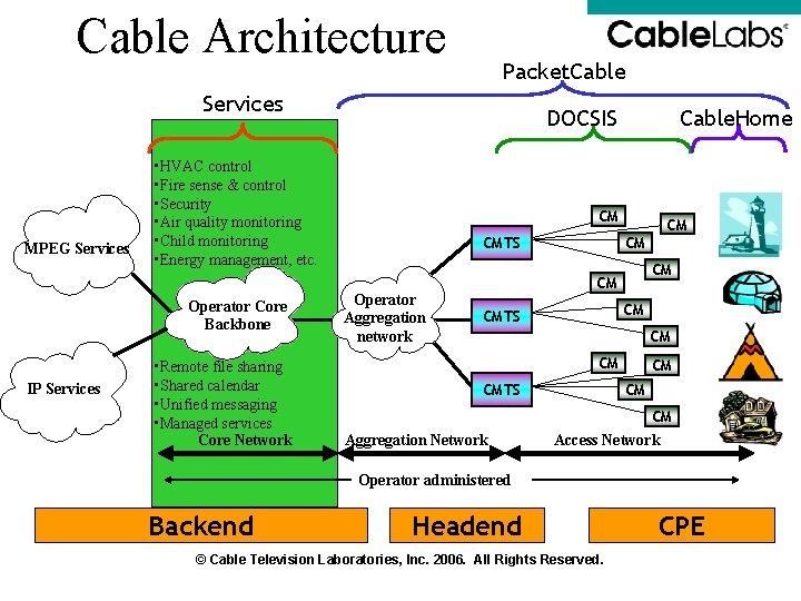 Cable Architecture Packet. Cable Services MPEG Services • HVAC control • Fire sense & Cable Architecture Packet. Cable Services MPEG Services • HVAC control • Fire sense &