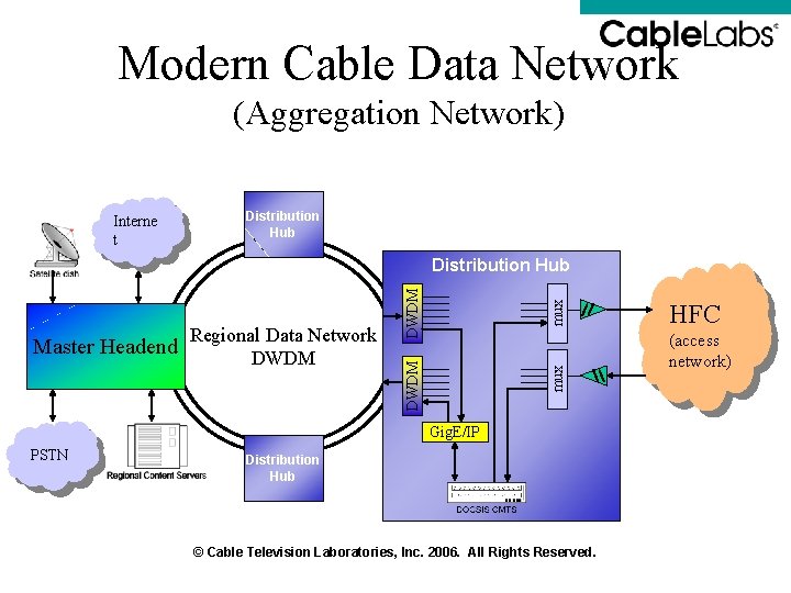 Modern Cable Data Network (Aggregation Network) Interne t Distribution Hub mux Regional Data Network Modern Cable Data Network (Aggregation Network) Interne t Distribution Hub mux Regional Data Network
