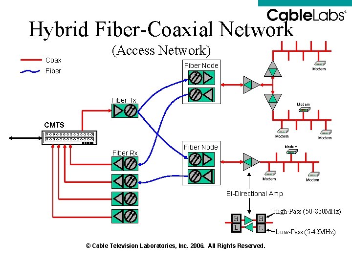 Hybrid Fiber-Coaxial Network Coax (Access Network) Fiber Node Fiber Tx Modem CMTS Fiber Rx Hybrid Fiber-Coaxial Network Coax (Access Network) Fiber Node Fiber Tx Modem CMTS Fiber Rx