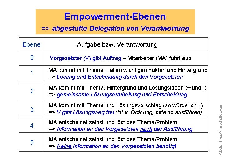 Empowerment-Ebenen => abgestufte Delegation von Verantwortung Aufgabe bzw. Verantwortung 0 Vorgesetzter (V) gibt Auftrag