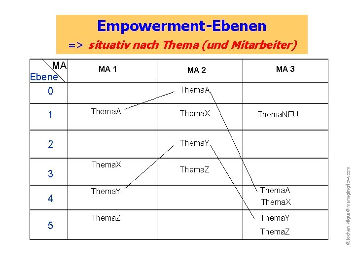 Empowerment-Ebenen => situativ nach Thema (und Mitarbeiter) 1 MA 1 4 5 MA 3