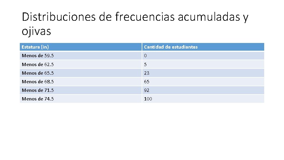 Distribuciones de frecuencias acumuladas y ojivas Estatura (in) Cantidad de estudiantes Menos de 59.