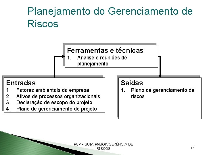 Planejamento do Gerenciamento de Riscos Ferramentas e técnicas 1. Análise e reuniões de planejamento