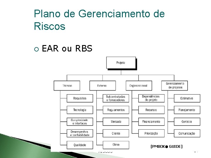 Plano de Gerenciamento de Riscos EAR ou RBS PGP - GUIA PMBOK/GERÊNCIA DE RISCOS