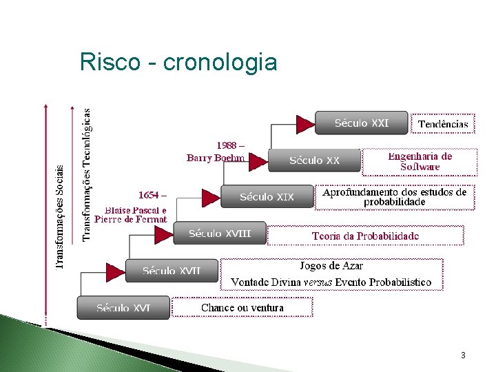 Risco - cronologia 3 