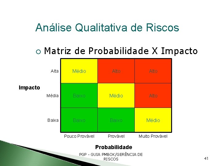 Análise Qualitativa de Riscos Matriz de Probabilidade X Impacto Alta Médio Alto Média Baixo