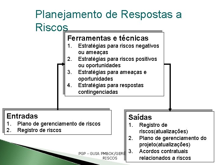 Planejamento de Respostas a Riscos Ferramentas e técnicas 1. 2. 3. 4. Estratégias para