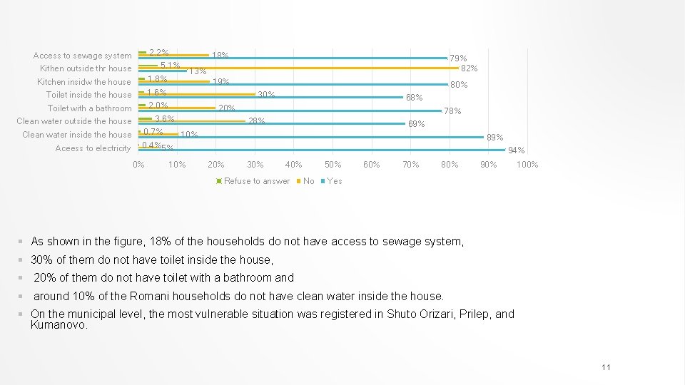 2. 2% Access to sewage system 5. 1% Kithen outside thr house Kitchen insidw