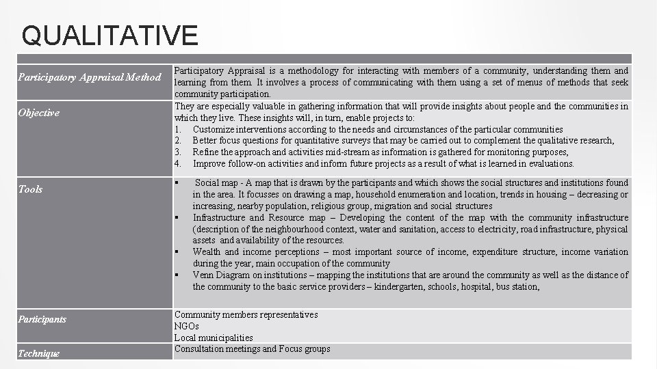 QUALITATIVE Participatory Appraisal Method Objective Tools Participatory Appraisal is a methodology for interacting with