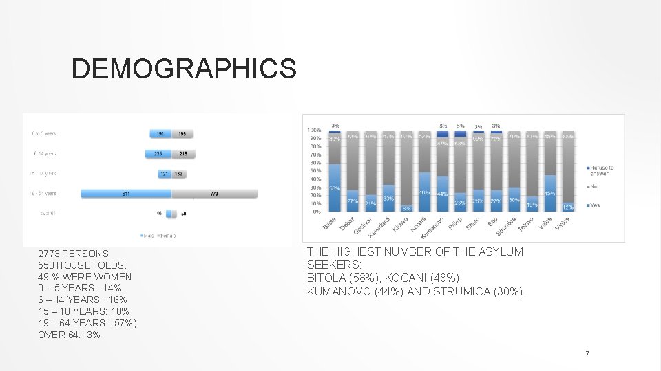 DEMOGRAPHICS 2773 PERSONS 550 HOUSEHOLDS. 49 % WERE WOMEN 0 – 5 YEARS: 14%