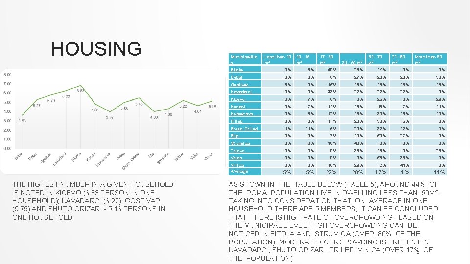 HOUSING Municipalitie s 10 - 16 m 2 Bitola 0% 8% Debar 0% Gostivar