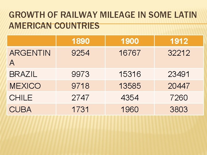 GROWTH OF RAILWAY MILEAGE IN SOME LATIN AMERICAN COUNTRIES ARGENTIN A BRAZIL MEXICO CHILE