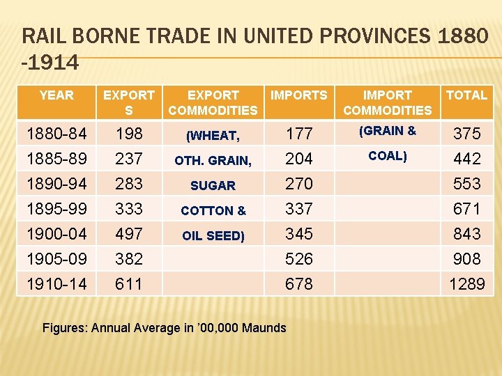 RAIL BORNE TRADE IN UNITED PROVINCES 1880 -1914 YEAR EXPORT S EXPORT COMMODITIES IMPORT