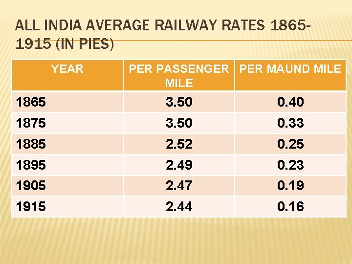 ALL INDIA AVERAGE RAILWAY RATES 18651915 (IN PIES) YEAR PER PASSENGER PER MAUND MILE