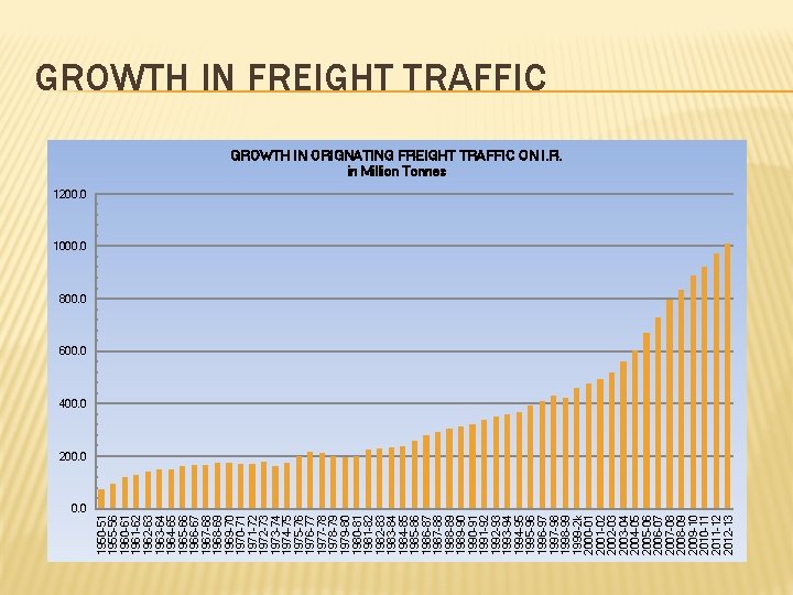 0. 0 1950 -51 1955 -56 1960 -61 1961 -62 1962 -63 1963 -64