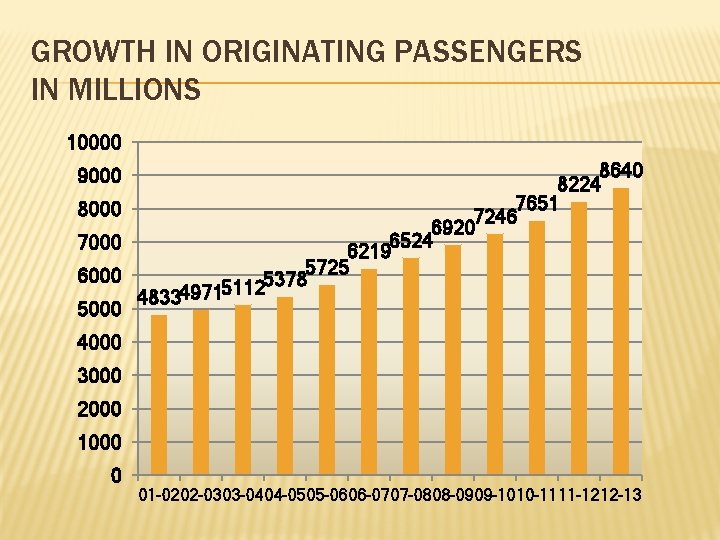 GROWTH IN ORIGINATING PASSENGERS IN MILLIONS 10000 8640 8224 7651 8000 7246 6920 6524