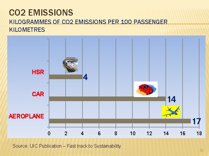 CO 2 EMISSIONS KILOGRAMMES OF CO 2 EMISSIONS PER 100 PASSENGER KILOMETRES HSR 4